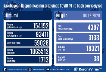 В Азербайджане зарегистрировано 4387 новых фактов заражения коронавирусом, выздоровелиеще3133 человека