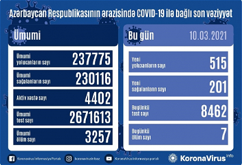 В Азербайджане от коронавируса выздоровелеще 201 человек, зарегистрировано 515 новыхфактов заражения