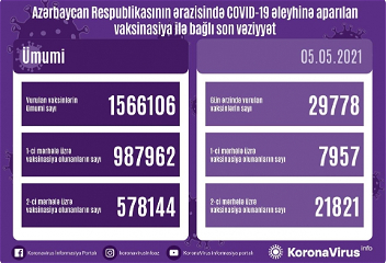 В Азербайджане продолжается процессвакцинации от СOVID-19