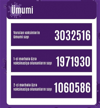На 22 июня в Азербайджаневведено более 3 миллионов доз вакцины против коронавируса