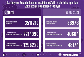 30 июня в Азербайджане сделано еще 88 тысяч 978 прививок от COVID-19