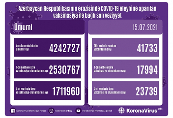 В Азербайджане продолжаетсяпроцесс вакцинацииот COVID-19