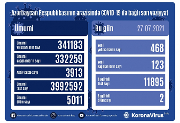 В Азербайджане зарегистрировано 468 новых случаевзаражения коронавирусной инфекцией