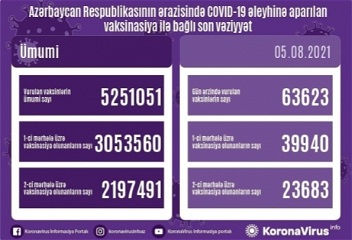 В Азербайджанепродолжается процессвакцинации от коронавируса