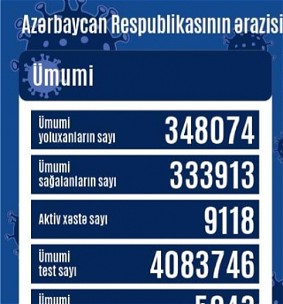 В Aзербайджане зарегистрировано 1196 новыхслучаев заражения коронавирусом