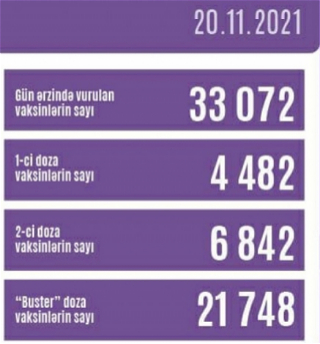 В Азербайджане бустерную дозу получили более 700 тысяч человек