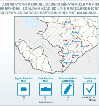 ANAMA: За минувшую неделю от мин и неразорвавшихся боеприпасов очищено 685 гектаров