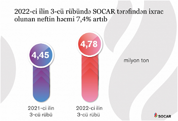 Объем нефтяного экспорта SOCAR вырос на 7,4 процента и составил 4,8 миллиона тонн