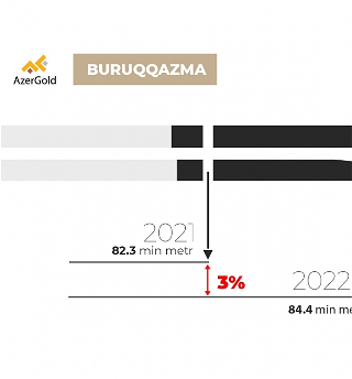 Объем буровых работ ЗАО «AzerGold» в 2022 году достиг рекордного уровня