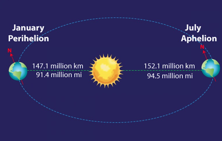Астрофизики БГУ: 7 июля Земля будет находиться на максимальном расстоянии от Солнца