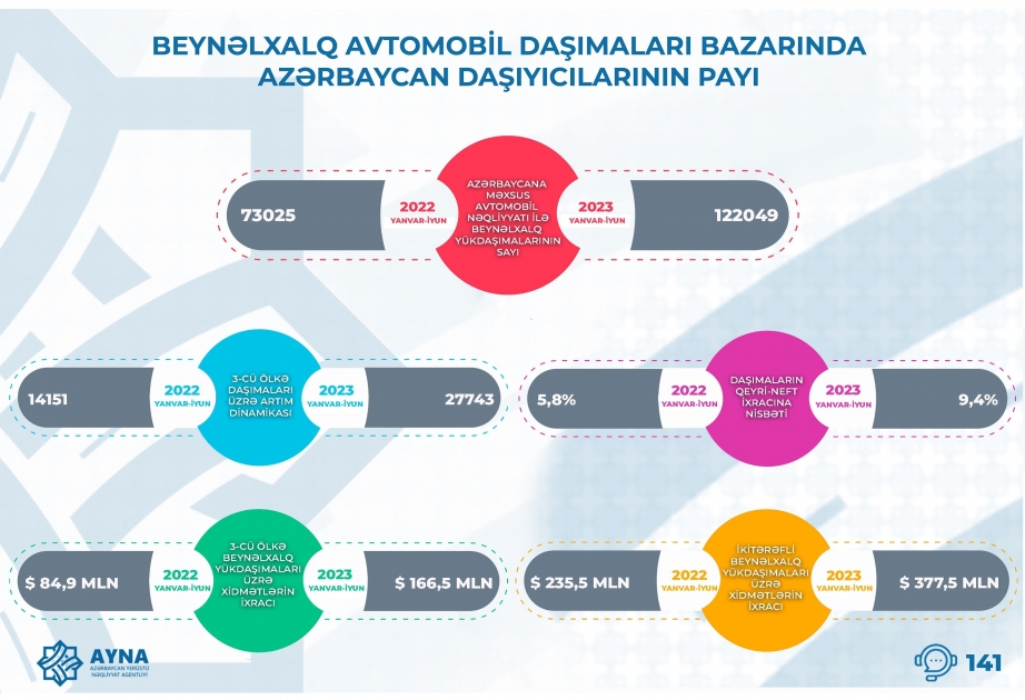 Международные грузоперевозки азербайджанским автотранспортом выросли на 67 процентов