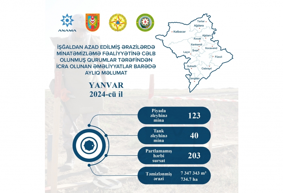 ANAMA обнародовало информацию о минах и боеприпасах, обнаруженных в прошлом месяце на освобожденных территориях