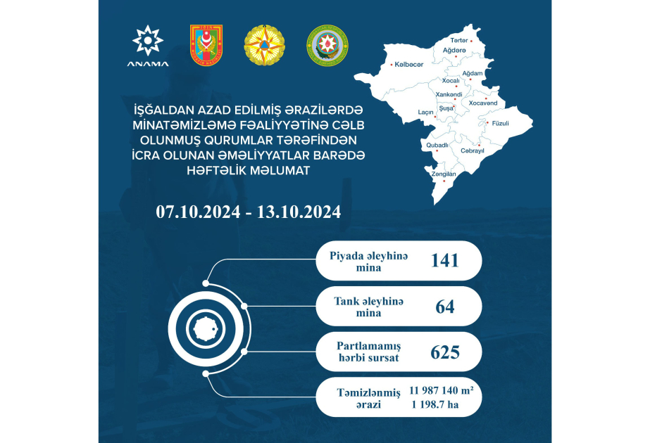 ANAMA: На прошлой неделе было обезврежено 625 неразорвавшихся боеприпасов