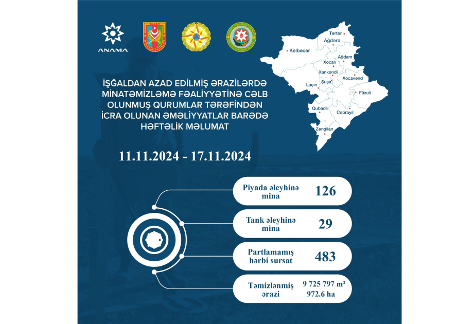 ANAMA: На прошлой неделе обезврежено 483 неразорвавшихся боеприпаса