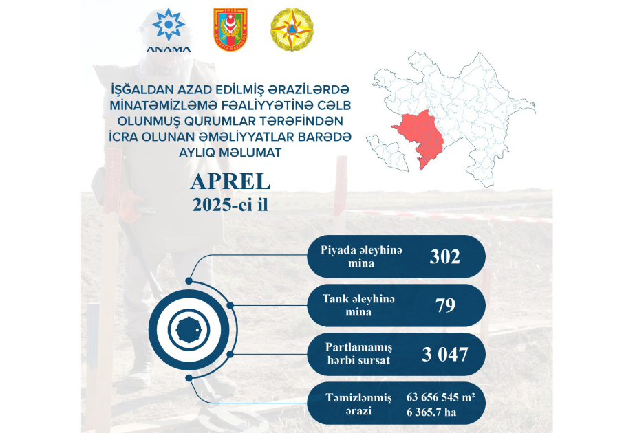 ANAMA: В прошлом месяце были выявлены и обезврежены 302 противопехотные, 79 противотанковых мин и 3047 неразорвавшихся боеприпасов