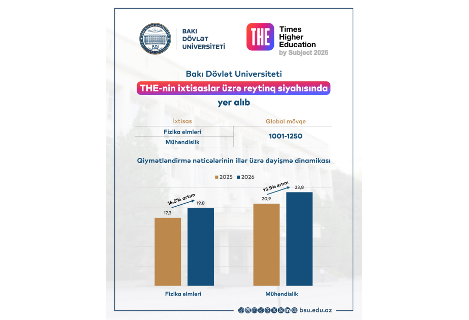 Бакинский госуниверситет включен в рейтинг THE