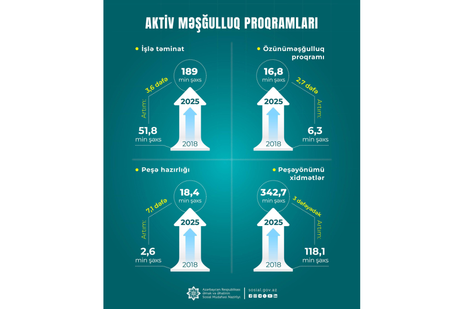 Министерство: В 2018-2025 годах ежегодное число трудоустроенных выросло в 3,6 раза