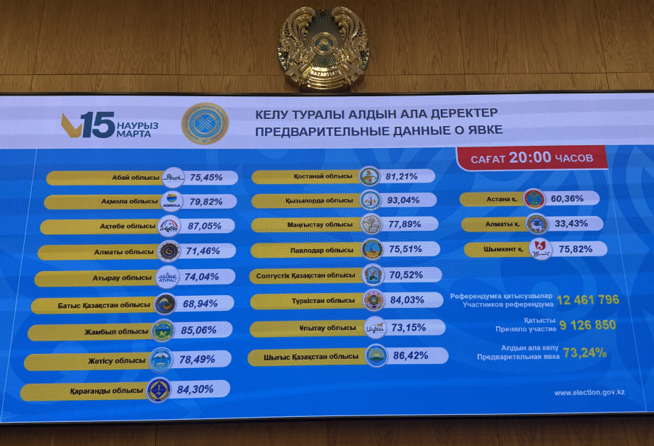 Явка на референдуме в Казахстане составила 73,24 процента