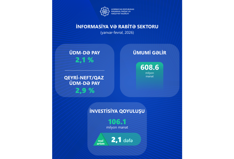 
Доля ИКТ-сектора в экономике Азербайджана растет