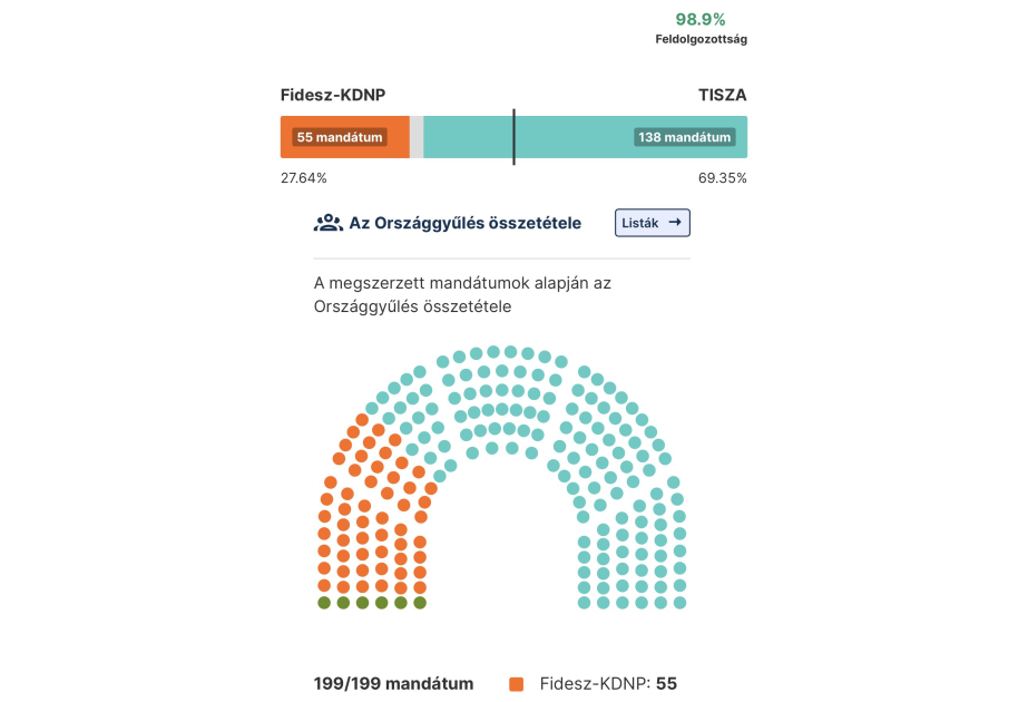 
Оппозиционная партия &laquo;Тиса&raquo; забирает себе конституционное большинство