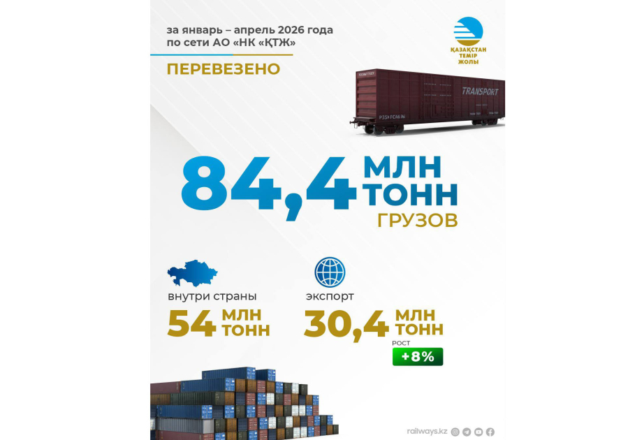 
Грузоперевозки по железной дороге в Казахстане превысили 84 миллиона тонн