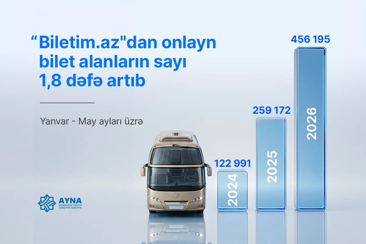
AYNA: Онлайн-продажа билетов на автобусные маршруты выросла в 1,8 раза