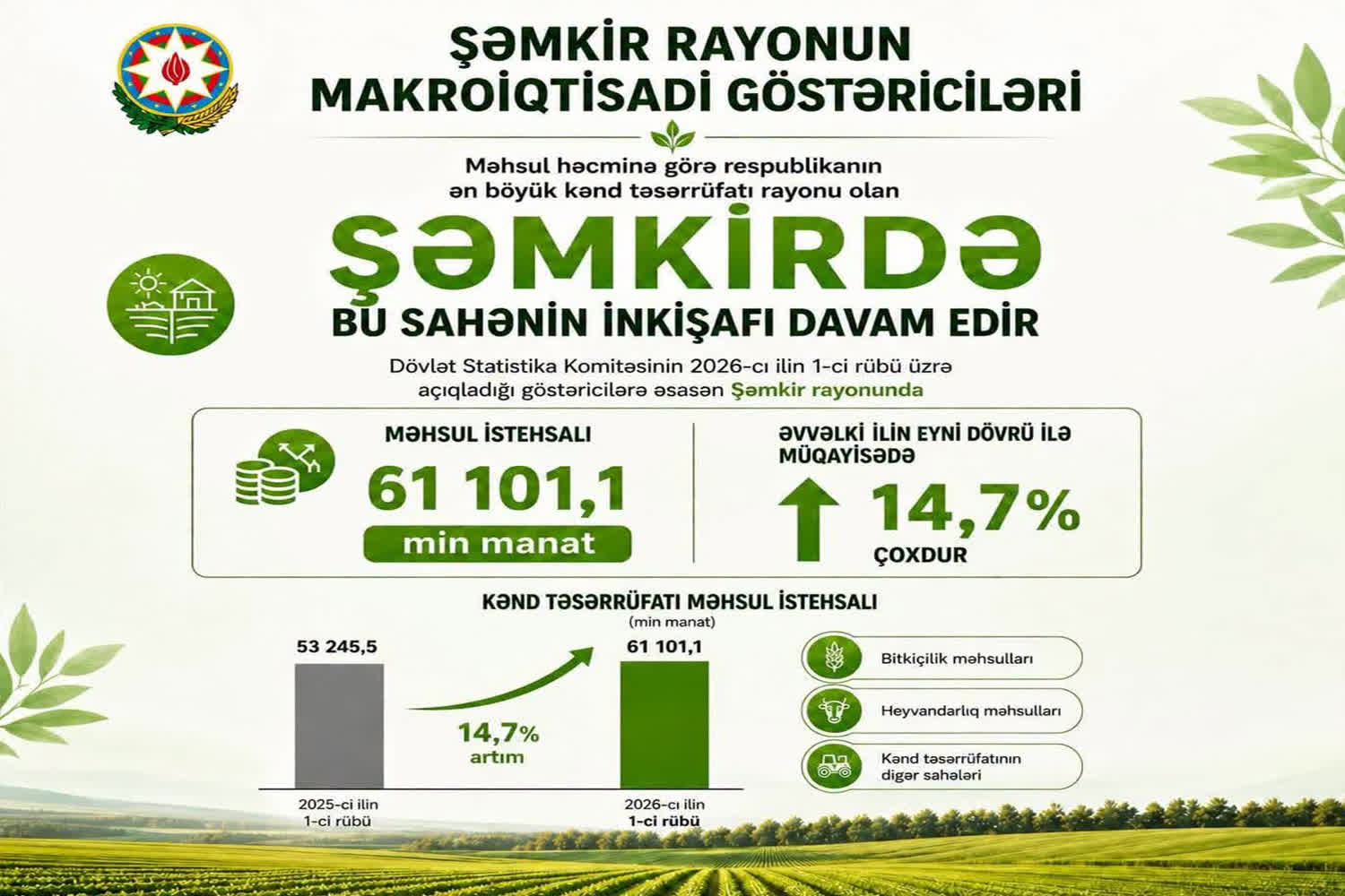 Шамкир наращивает аграрную мощь