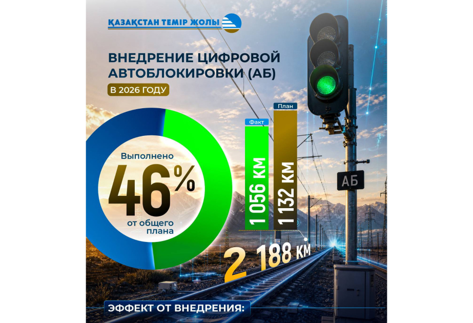 
Цифровизация путей в 1,5 раза увеличит пропускную способность железных дорог Казахстана