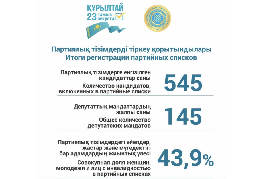 Центризбирком Казахстана подвел итоги регистрации партийных списков кандидатов в депутаты