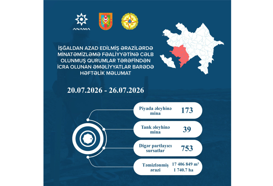 
ANAMA: На прошлой неделе обезврежено 212 мин и 753 других неразорвавшихся боеприпасов