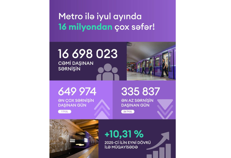 
В июле Бакинским метрополитеном перевезено более 16 млн пассажиров