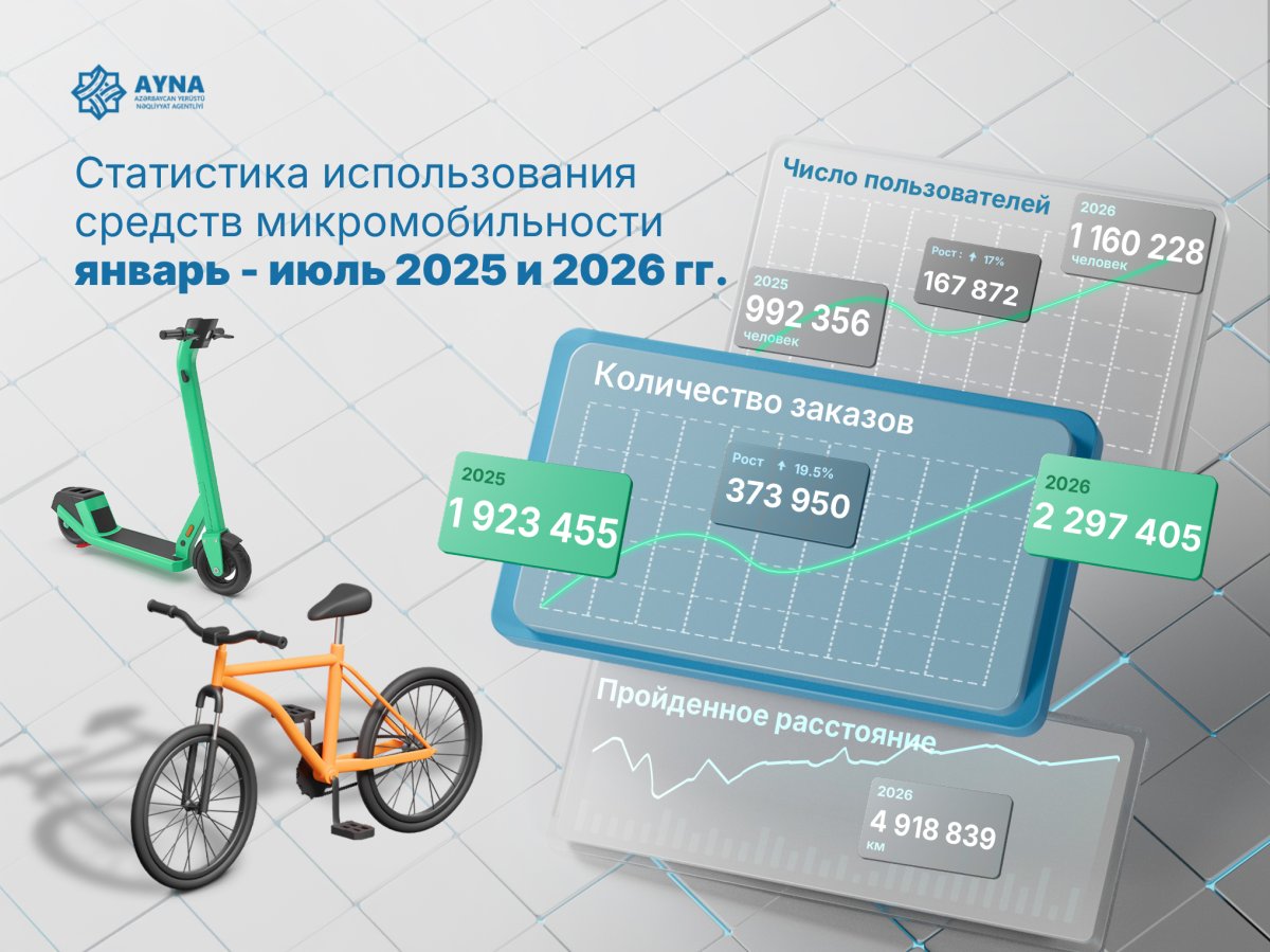 
Микромобильность в Баку набирает скорость: 6,9 млн поездок за два года