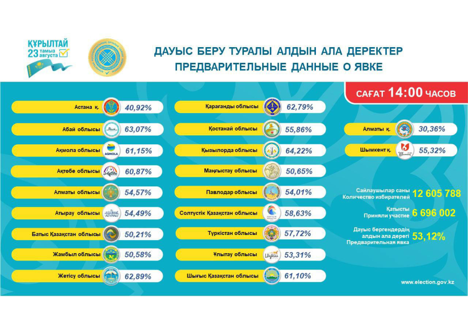 
Явка на выборах в Курултай Казахстана достигла 53,12 процента